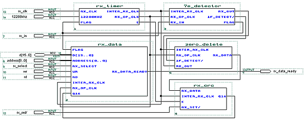 HDLC数据接收模块receiver