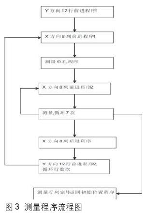 测量程序流程图