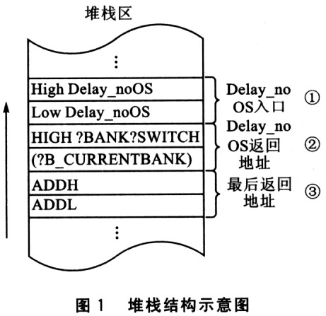 堆栈结构示意图
