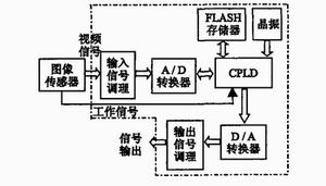 校正系统结构图