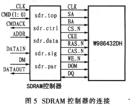 SDRAM控制器的连接