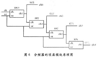 四频率输出分频器的顶层模块原理图