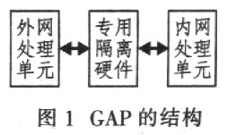 GAP的结构