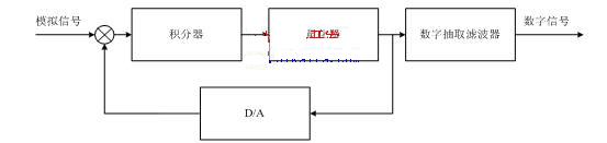  数字一阶∑-△调制器结构