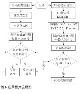 应用程序流程图