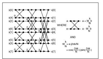利用蝶型运算实现N = 8的FFT