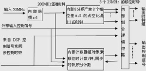 相机内部CPLD生成时钟信号和控制信号功能框图
