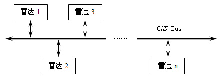 各雷达间互连的拓扑结构