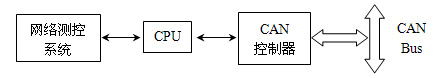 雷达网络测控系统与CAN总线的连接关系