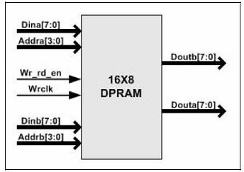 DPRAM 的外部接口