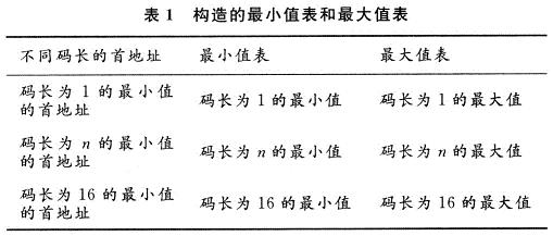 软件事先构造出不同码长下的哈夫曼码字的最小值表和最大值表