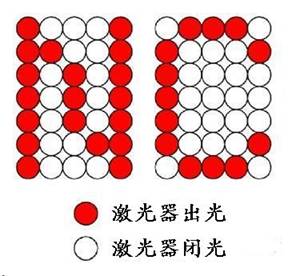 点阵字符的激光标记