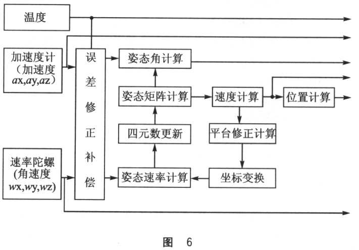 算法部分功能模块