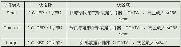 根据编译时采用的存储器模式
