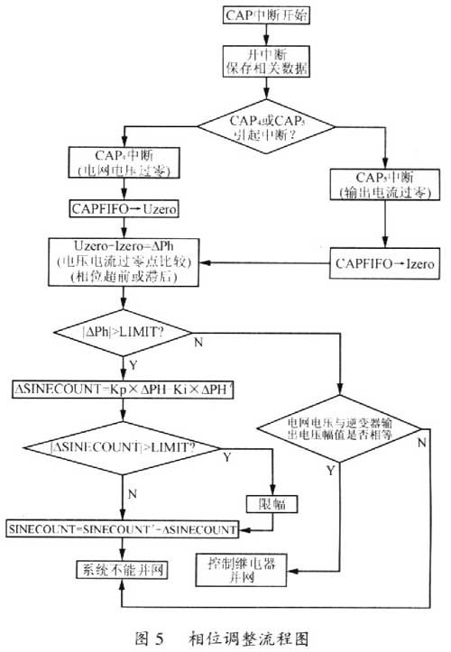 相位调整的软件流程框图