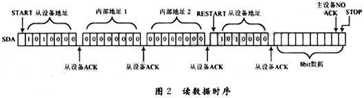 读数据时序