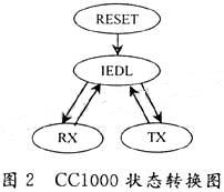 CCl000状态转换图