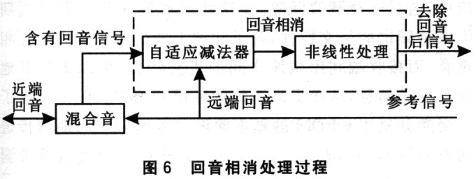 回音相消处理过程