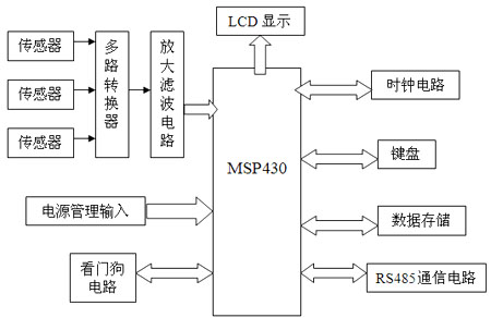 电能表的硬件框图
