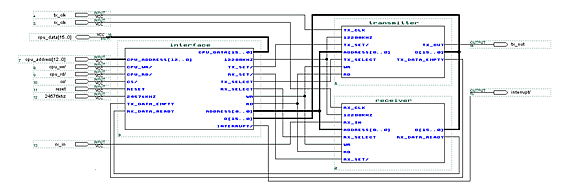 用FPGA实现HDLC功能的原理框图