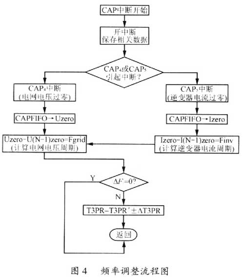 频率调整的软件流程框图