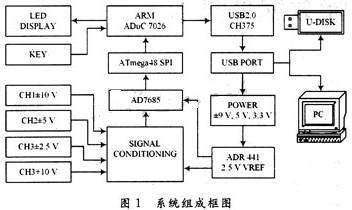 系统的组成框图