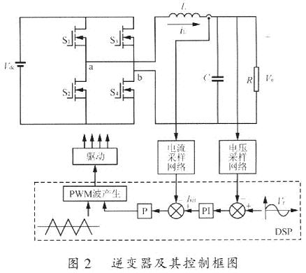 单相全桥逆变器及其双环控制的结构框图