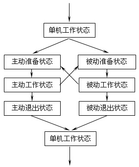 系统软件状态转换流程