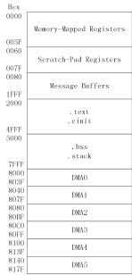 片上RAM分配示意图
