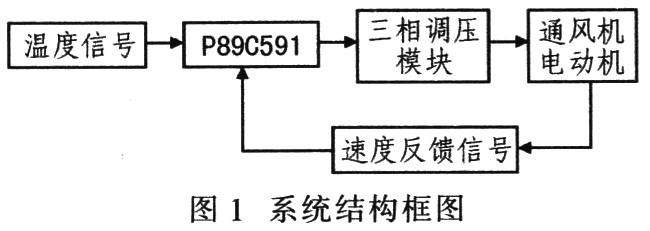 基于P87C591的机车通风机节能控制系统结构框图