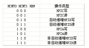 复用模式下EHPI口读写类型指示
