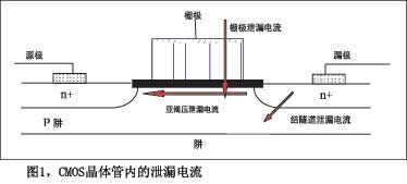 图1CMOS晶体管内的泄漏电流