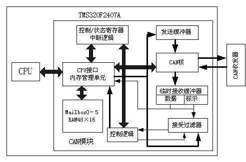 CAN控制器结构框图