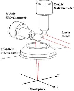 振镜式扫描策略