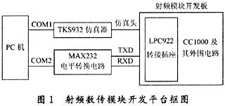 射频数传模块开发平台的框图