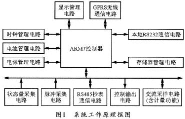 本系统的工作原理框图