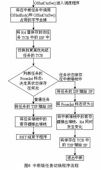 在中断中任务切换程序流程
