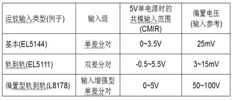 表1：具有三个不同输入级的运放性能特性参数。