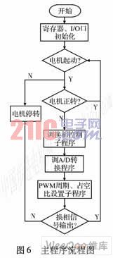 一种基于小功率高温无刷直流电动机驱动器设计
