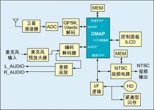 无线卫星通讯接收构架图
