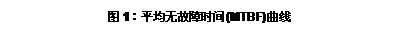 文本框: 图1：平均无故障时间(MTBF)曲线