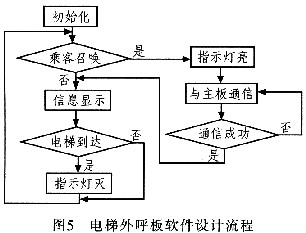 电梯外呼板软件设计流程
