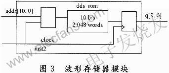 波形存储器模块 www.elecfans.com