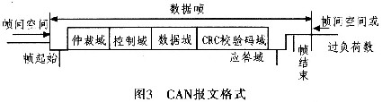 CAN的报文格式