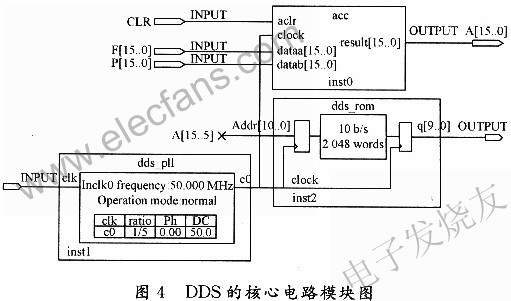 DDS的核心电路模块图 www.elecfans.com