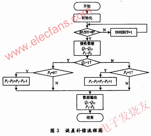 在FPGA中实现误差补偿，其程序流程图 www.elecfans.com