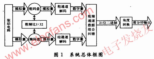 系统总体框图如图1所示，采用集成芯片AD2S82A和AD2S80A www.elecfans.com