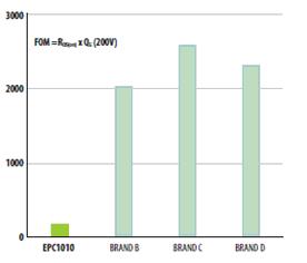 100V和200V的基准硅功率MOSFET和GaN的RQ乘积比较