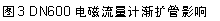 文本框: 图3 DN600电磁流量计渐扩管影响