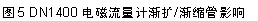 文本框: 图5 DN1400电磁流量计渐扩/渐缩管影响